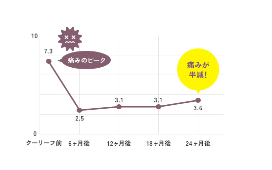 痛みの軽減